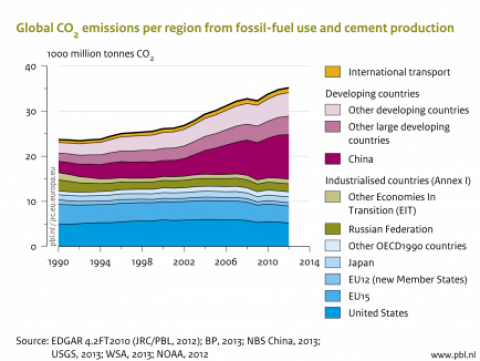 Zuwachs der globalen CO2-Emissionen flacht ab