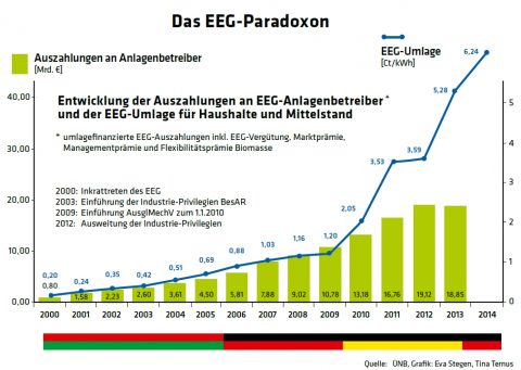 Das doppelte Spiel des Sigmar Gabriel