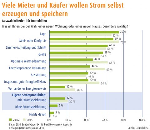 Umfrage: Mieter und Käufer wollen Strom selbst erzeugen und speichern