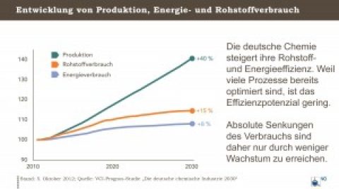 Potentiale für Energieeffizienz in der chemischen Industrie