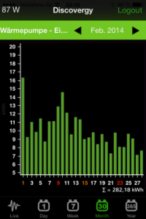 Milder Februar 2014 dürfte sich positiv auf die Heizkosten auswirken (bis -46%).