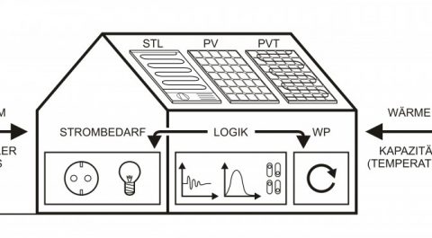 „Sol2Heat“ verbindet Wärmepumpe, thermische Speicher, Photovoltaik, zeitvariable Strompreise und intelligente Regelung