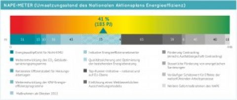 So steht es um die Umsetzung des NAPE zur Erreichung des Einsparziels