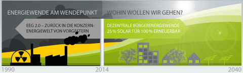 Wir sind dabei: 25% Solar sind drin