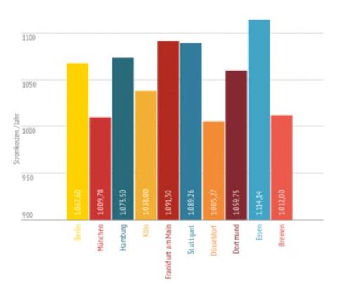 Studie: „Stromvergleich in Deutschland“