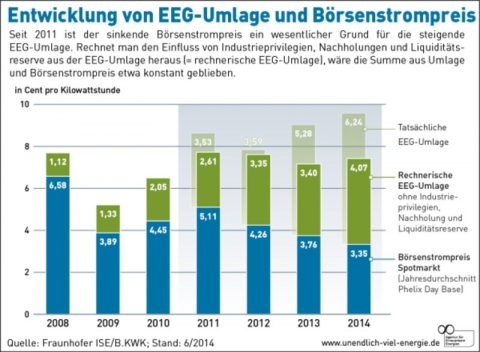 Sinkt die EEG Umlage 2015?
