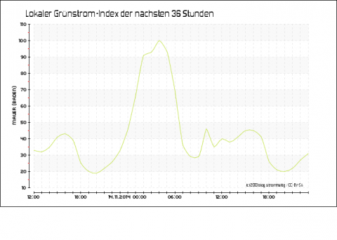 Dynamische EEG-Umlage kann Verbraucher um 195 Millionen Euro entlasten