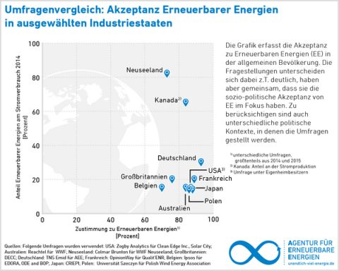 Industriestaaten im Energiewende-Konsens