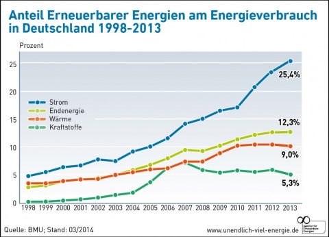 Fakten zur Energiewende