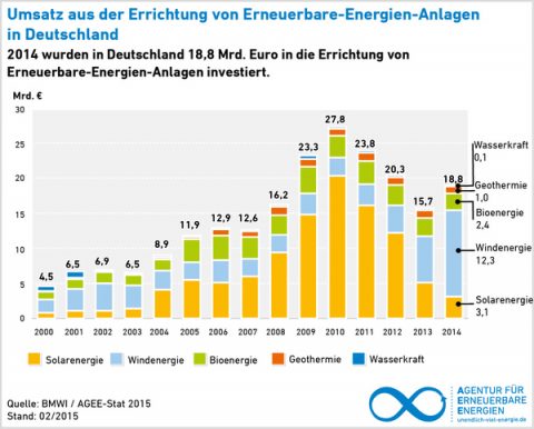 Die Welt investiert in Erneuerbare Energien – StromAuskunft