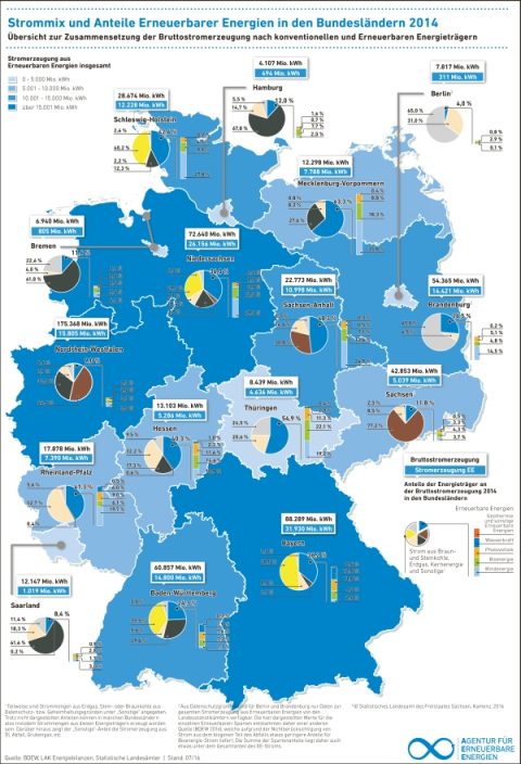 Ostdeutschland auf dem Ökostrom-Siegertreppchen