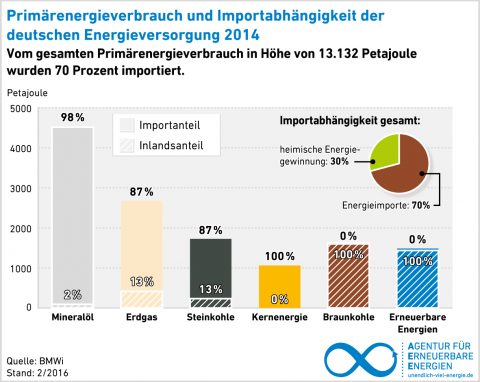 Deutschlands Abhängigkeit von Energieimporten aus Krisenregionen