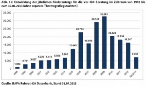 Höhere Förderung für Energieberatungen