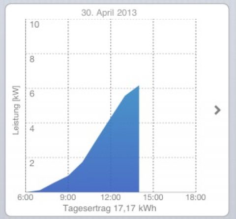 4 Schritte wie man das SMA SunnyPortal als Widget in WordPress installiert