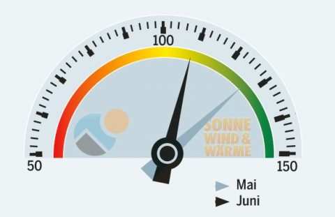 Photovoltaik: Keine Krisenstimmung bei Kleinanlagen