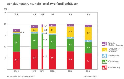 Exxon-Energie-Prognose: Alles auf Erdgas