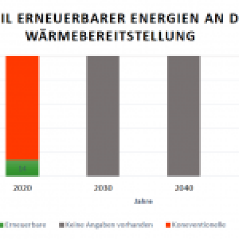 Ziele zur Wärmewende in Deutschland mangelhaft