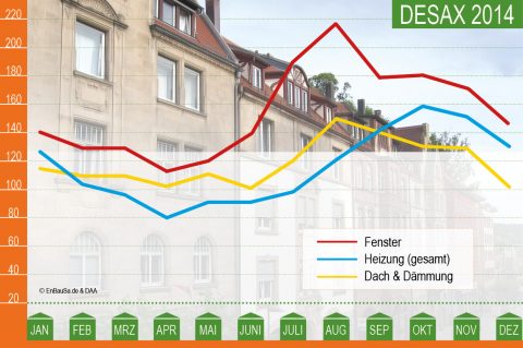 DESAX sieht mehr Sanierungsanfragen zum Jahresende