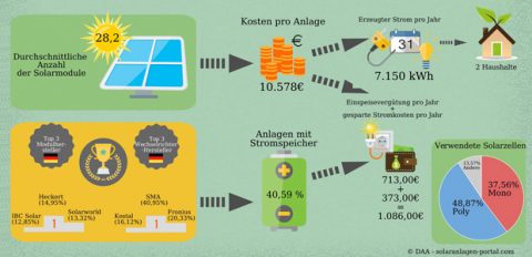 Deutschland geht in Sachen Solarstrom auf Nummer sicher