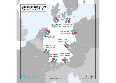 Deutschland steigert Stromexportüberschüsse um 50 Prozent