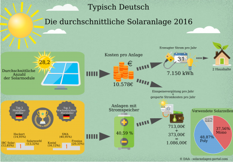 Solaranlagen in Deutschland – so tickt der Prosumer