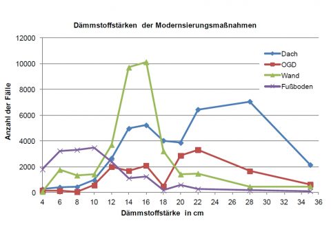 Die beliebtesten Dämmungsmaßnahmen Deutschlands