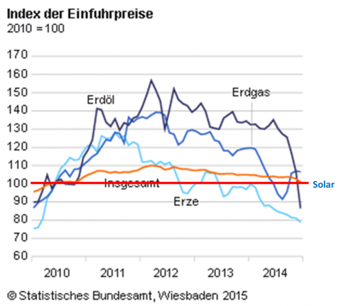 Einfuhr Preisentwicklung bei Energieträgern