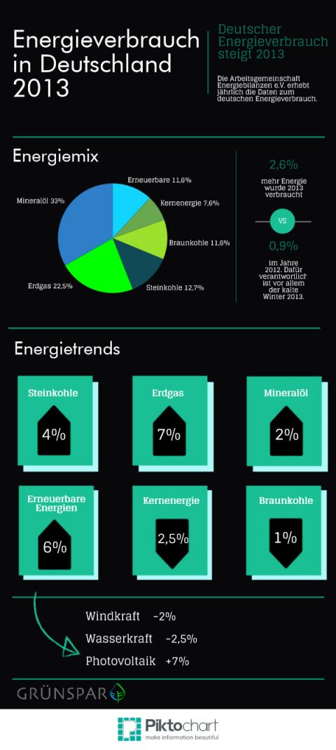 Energieverbrauch in Deutschland 2013 leicht gestiegen