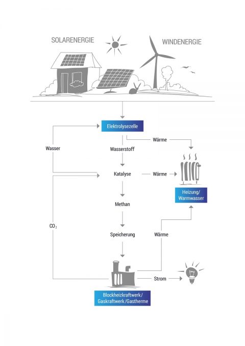 Power-to-Gas für lokale Versorgung