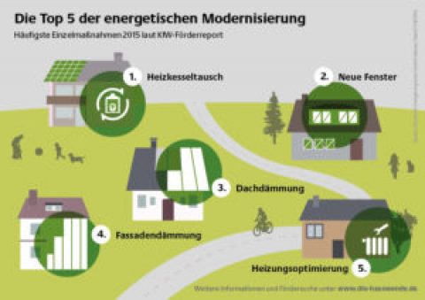 Die Top Fünf der energetischen Gebäudemodernisierung