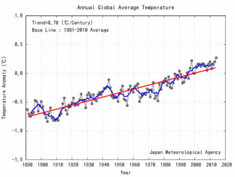 2014-Global-#Temperatur von #NASA und #NOAA
