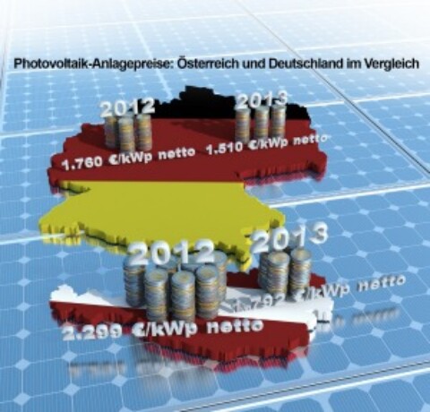 Kosten von Photovoltaikanlagen in Österreich um 22% gesunken –