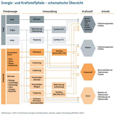 MKS 2013: Mobilitäts und Kraftstoffstrategie lässt der Bioenergie Raum