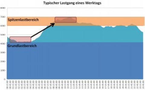 Rolle Rückwärts bei den Nachtspeicherheizungen – Irrsinn oder Bestandsschutz?
