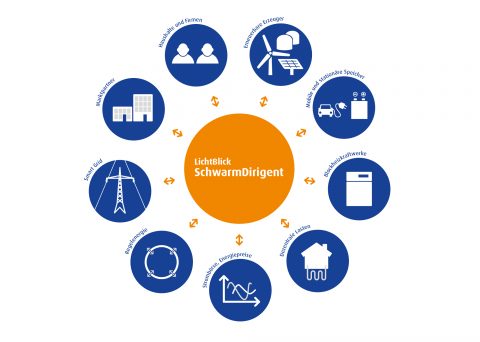 LichtBlick startet Energie-Internet mit Regelenergie aus Mini-Kraftwerken