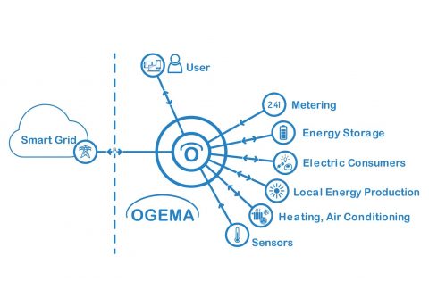 Neue, quelloffene Energiemanagementsoftware OGEMA 2.0 veröffentlicht