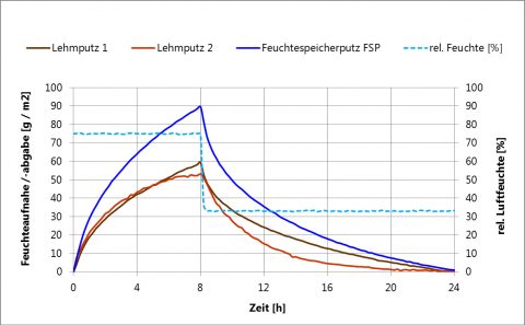 Neuer Feuchtespeicherputz spart Heizkosten
