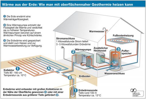 Wann lohnt sich eine Wärmepumpe?