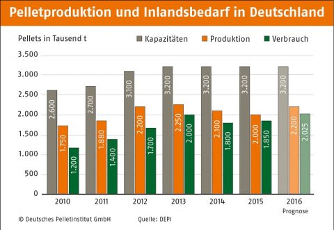 Pellets: 2015 war schwieriges Jahr