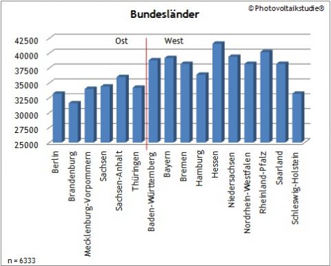 Gehälter in der Solarbranche leicht gestiegen, Stimmung bei Arbeitnehmern auf dem Tiefpunkt