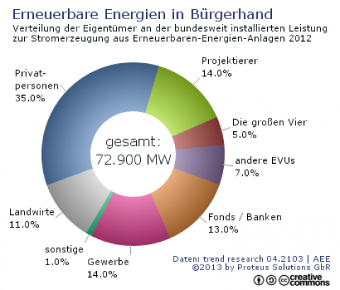 Eigentum an der Stromerzeugung – Ein Rollenwandel