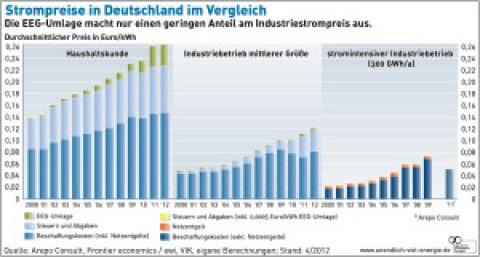 Strompreisentwicklung: Großhandel vs. Verbraucher »