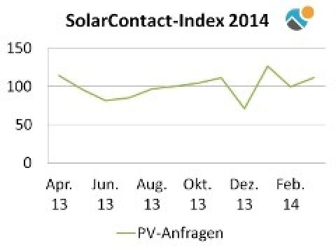 Frühling beflügelt Interesse an Photovoltaik-Anlagen
