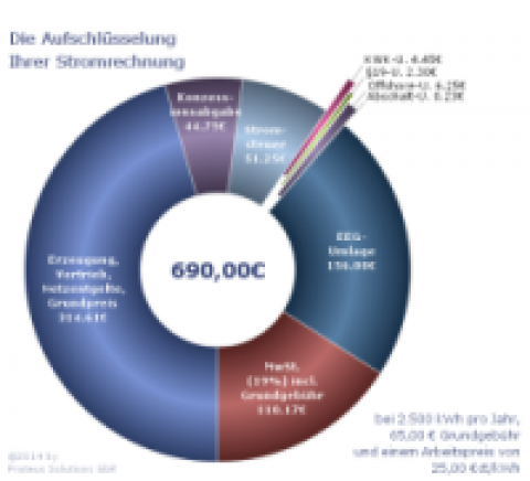 Erster Online-Strompreisrechner für Steuern, Aufschläge und Energiemix gestartet
