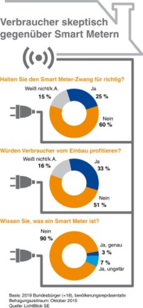 Smart Meter? Nie gehört!