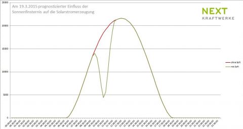 Sonne, Mond und Schwärme – Live-Blog zur Sonnenfinsternis
