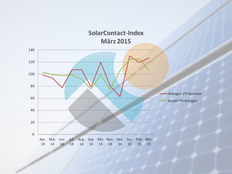 Solar Contact Index 03/15: Interesse an PV-Stromspeichern steigt gegen den Trend