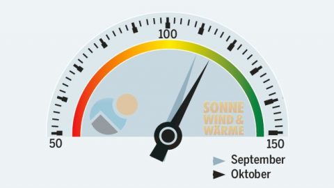 SolarContact-Index: Kleinanlagen halten die Photovoltaik Nachfrage stabil