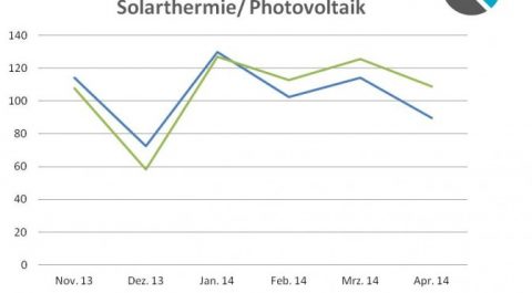 Solar-Contact-Index Mai 2014: Interesse an Solarthermieanlagen steigt