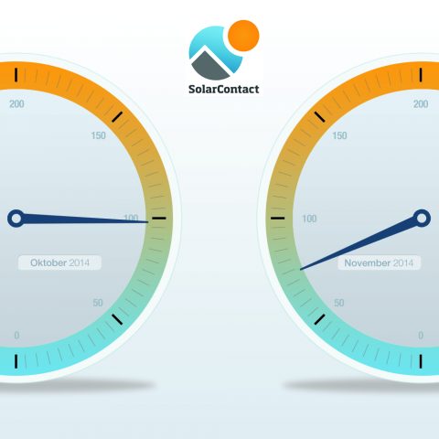 SolarContact-Index: Bundesregierung dürfte Zubauziel verfehlen